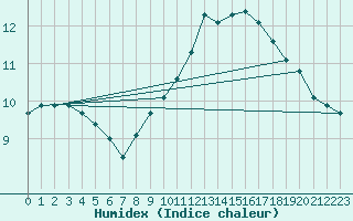 Courbe de l'humidex pour Angoulme - Brie Champniers (16)