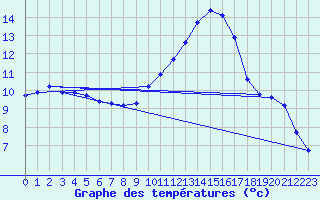 Courbe de tempratures pour Aniane (34)