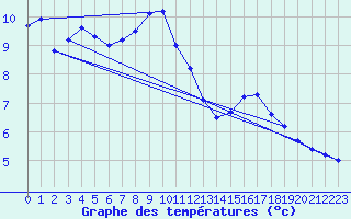 Courbe de tempratures pour Vaujany (38)