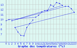 Courbe de tempratures pour Ploeren (56)