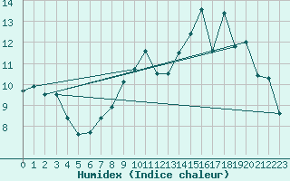 Courbe de l'humidex pour Saint-Nazaire (44)