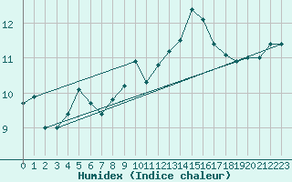 Courbe de l'humidex pour Cap de la Hague (50)