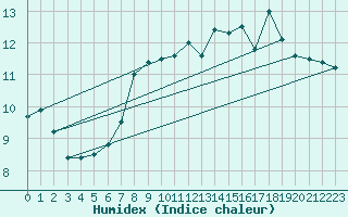 Courbe de l'humidex pour Bingley