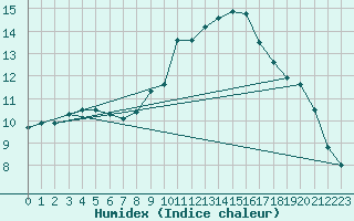 Courbe de l'humidex pour Landivisiau (29)