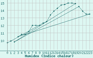 Courbe de l'humidex pour Charleville-Mzires (08)