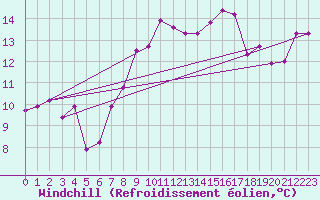 Courbe du refroidissement olien pour Ile du Levant (83)