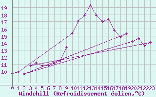 Courbe du refroidissement olien pour Nyon-Changins (Sw)