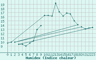 Courbe de l'humidex pour Moleson (Sw)