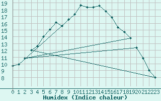 Courbe de l'humidex pour Karesuando