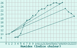 Courbe de l'humidex pour Braintree Andrewsfield