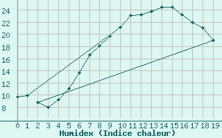 Courbe de l'humidex pour Schorndorf-Knoebling