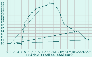 Courbe de l'humidex pour Bitlis