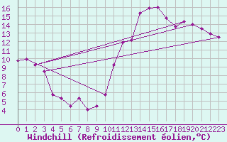 Courbe du refroidissement olien pour Evreux (27)