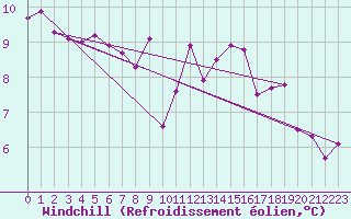 Courbe du refroidissement olien pour Gourdon (46)