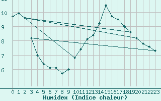 Courbe de l'humidex pour Avord (18)