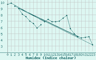 Courbe de l'humidex pour Beitem (Be)