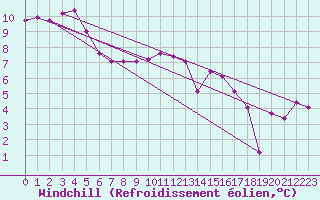 Courbe du refroidissement olien pour Landivisiau (29)