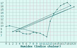 Courbe de l'humidex pour San Fernando Aero