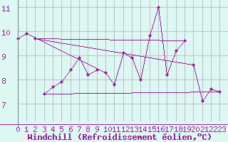 Courbe du refroidissement olien pour Lanvoc (29)