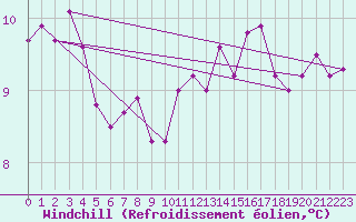 Courbe du refroidissement olien pour Combs-la-Ville (77)