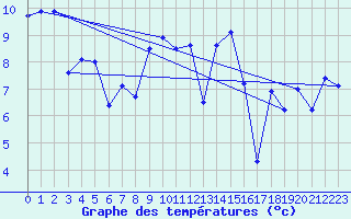 Courbe de tempratures pour Lannion (22)