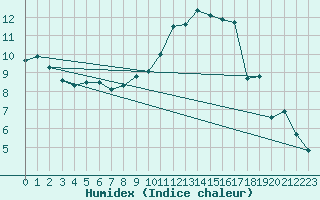 Courbe de l'humidex pour Lyon - Bron (69)