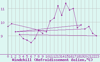 Courbe du refroidissement olien pour Le Touquet (62)