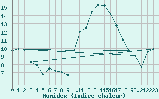 Courbe de l'humidex pour Chteauroux (36)