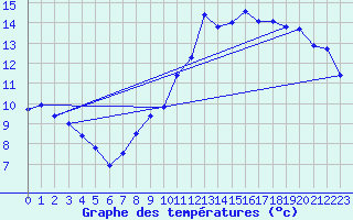 Courbe de tempratures pour Six-Fours (83)