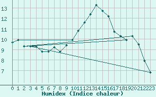 Courbe de l'humidex pour Munte (Be)