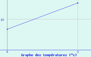 Courbe de tempratures pour Tot