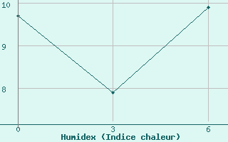 Courbe de l'humidex pour Vendinga