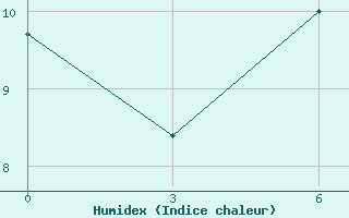 Courbe de l'humidex pour Ust' -kut