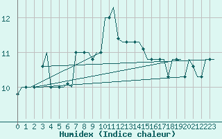 Courbe de l'humidex pour Milan (It)