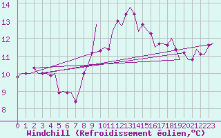 Courbe du refroidissement olien pour Noervenich