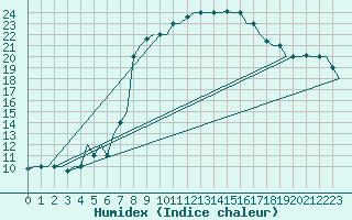 Courbe de l'humidex pour Gnes (It)