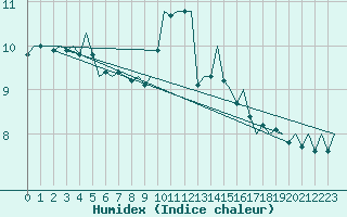 Courbe de l'humidex pour Platform Buitengaats/BG-OHVS2