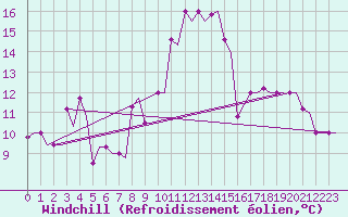 Courbe du refroidissement olien pour Kerkyra Airport