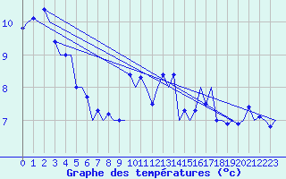 Courbe de tempratures pour Cork Airport