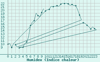 Courbe de l'humidex pour Niederstetten