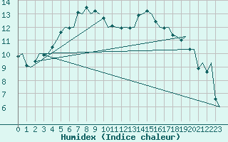 Courbe de l'humidex pour Ornskoldsvik Airport