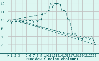 Courbe de l'humidex pour Frankfort (All)