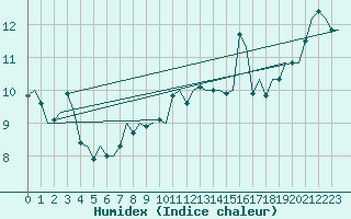 Courbe de l'humidex pour Vlissingen