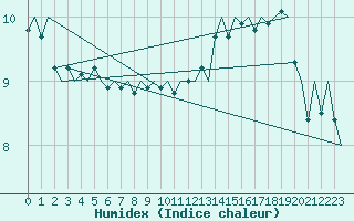 Courbe de l'humidex pour Le Goeree