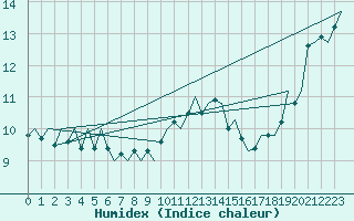 Courbe de l'humidex pour Platform F16-a Sea