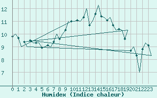 Courbe de l'humidex pour Rotterdam Airport Zestienhoven