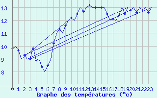 Courbe de tempratures pour London / Heathrow (UK)