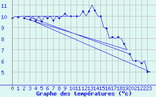 Courbe de tempratures pour Celle