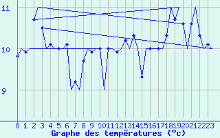 Courbe de tempratures pour Platform K14-fa-1c Sea