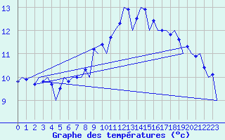 Courbe de tempratures pour Vitoria